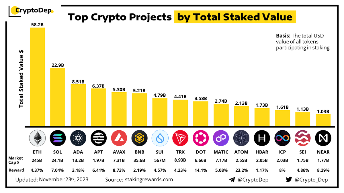 Crypto_Dep's tweet photo. ⚡️Top Projects by Total Staked Value

Staked Value represents the total USD value of all tokens participating in staking. Source: @StakingRewards.

$ETH #Ethereum #ETH $SOL $ADA $APT $AVAX #Avalanche #AVAX $BNB #BNB $SUI $TRX #TRX $DOT $MATIC $ATOM $HBAR #HBAR $ICP $SEI $NEAR https://t.co/yqpOGKe72s
