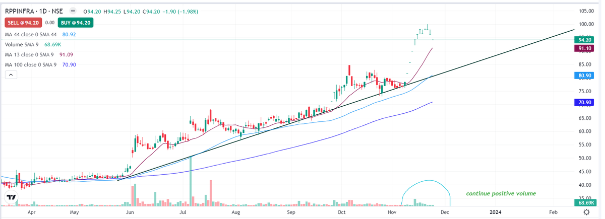 arungup27362106's tweet image. 📸RPP Infrastructure-Cheapest Infra Stock 
 ⏩ Mcap 360 Cr Vs 3000 +Cr order book 
📷Available @5xFY24EEPS 
📷Whenever out of ESM. Will flare up
#RPP_Infra
#investing #Small_Cap