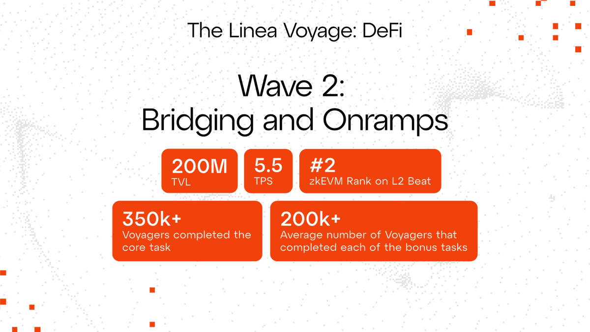 2 Waves down, 8 to go… and the DeFi Voyage is ramping up at light speed!

We can’t believe the love we’re seeing across this journey♥️♥️♥️

Thank you Voyagers for keeping Linea the fastest growing zkEVM L2🙏