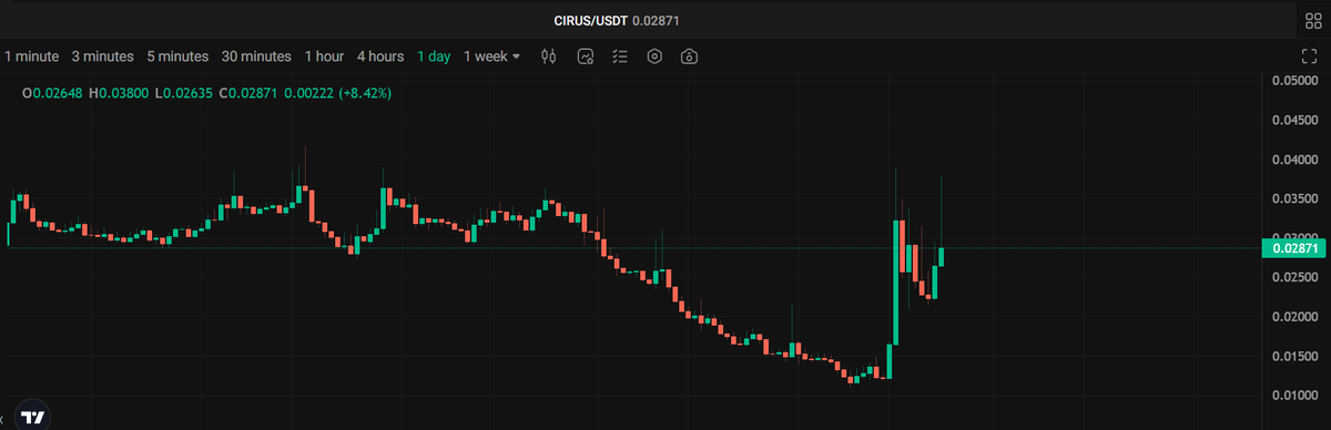 ayucharlottee's tweet photo. Introducing @CirusFoundation / $CIRUS 💮

💮 $CIRUS  is a revolutionary Web3-powered solution that gives individuals complete control over their digital assets. With its user-friendly interface, cirus provides a seamless entry point into the Web3 world, allowing users to securely manage their earnings and cryptocurrencies through a multichain wallet.

💮Web3 powered crypto wallet with over 10,000 users.  EARN 💸 simply by browsing the web using any browser.  

🌐 https://t.co/NAi5aaZoAg 
💹 Available on KUCOIN: https://t.co/44Cw4cZkJ3

#web3community #crypto #Blockchain #Cirus #ETH #BTC #Bitcoin #altcoin #web3 #Cryptocurency