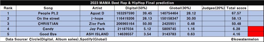 the5thmarauderG's tweet photo. Keep your People Pt2 focused pls running all day, everdayโผ๏ธPlease take this seriouslyโผ๏ธ This might be the only chance we get to finally give People Pt2 the flowers it deserves and Yoongi, an award from a big award showโผ๏ธ
๐จ๐จSTREAM PEOPLE PT2๐จ๐จ
#StreamForSUGA
#FightForYoongi https://t.co/t15nV83Tqp