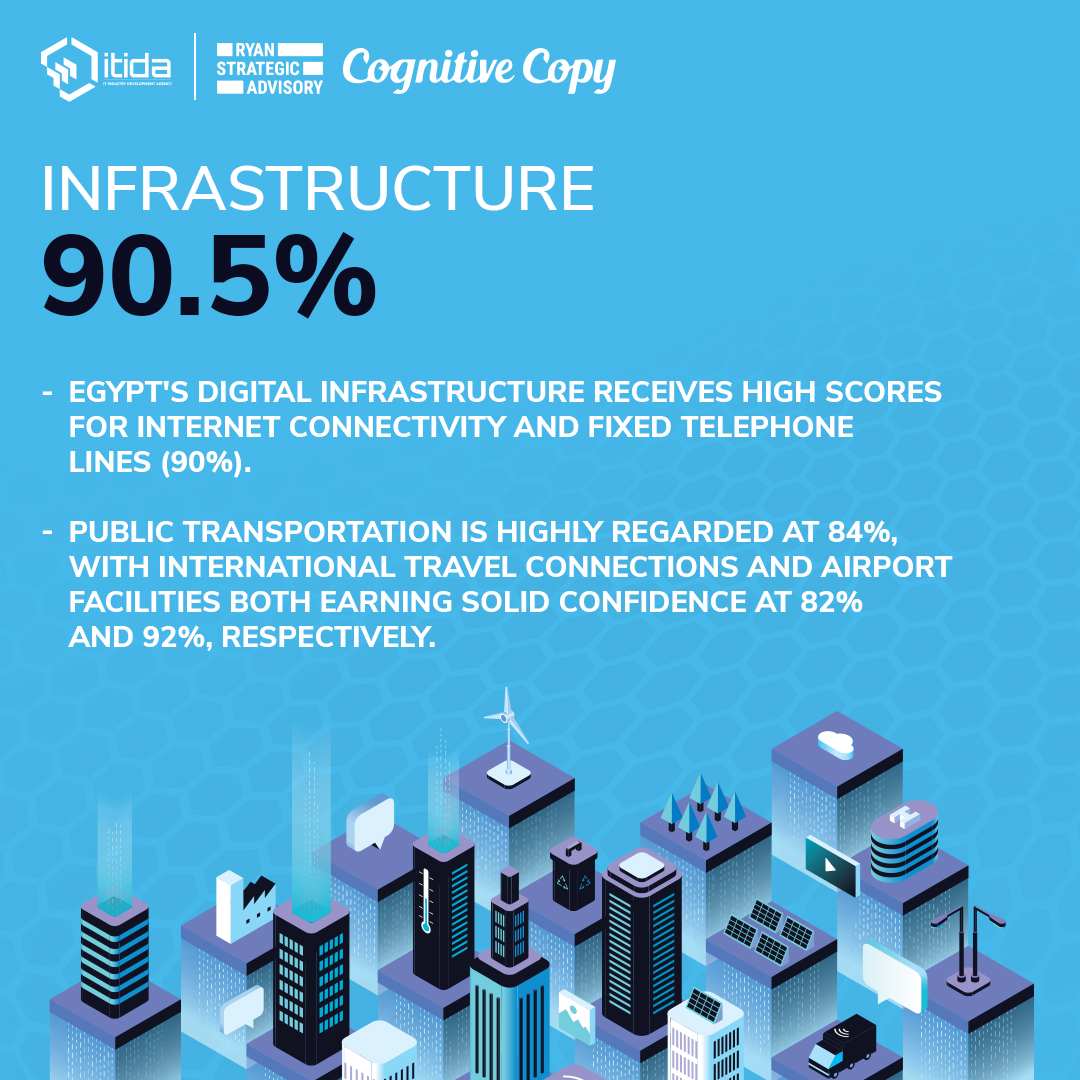 MCITEgypt's tweet image. #Egypt Secures Third Spot on Offshore BPO Confidence Index, Reinforcing Its Position as Premier Offshoring Hub
rebrand.ly/mbm4786
#JustInTimeForEgypt #BPOExcellence #BPOInsights