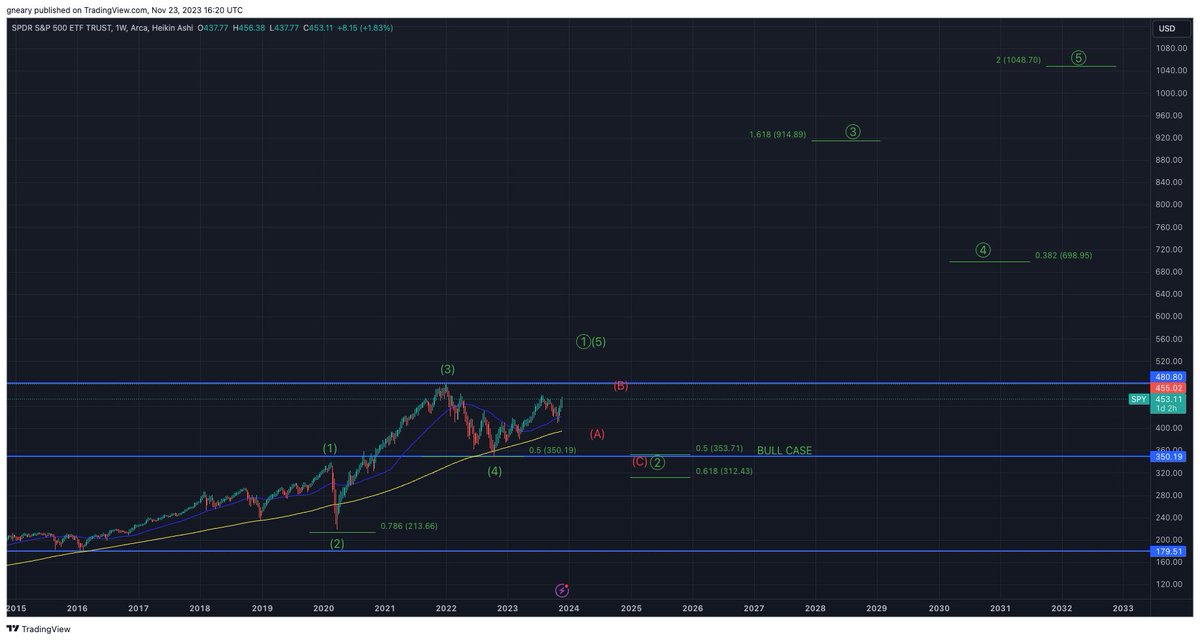 TheLongInvest's tweet image. $SPY 10 year projection.