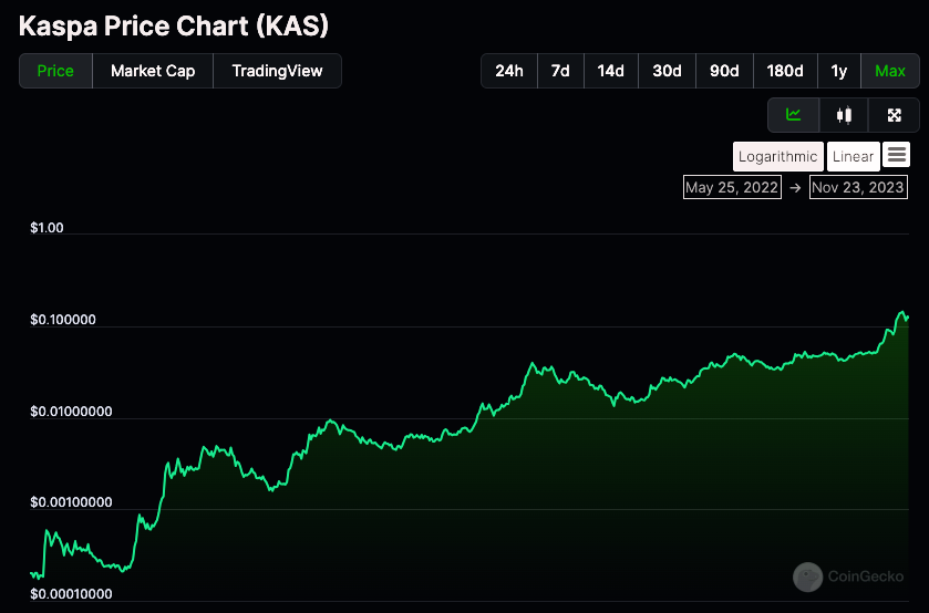Altcoinist's tweet photo. #Bitcoin 2.0: $KAS
- The First Stateless, Digital, Hard Cash.

From FIAT to Bitcoin to Kaspa
A Three-Part Analysis by @altcoinist 

TL;DR Overview

FIAT Standard:
▫️ Devaluation: Since 1914, Major FIAT currencies like the Pound Sterling and US dollar have lost more than 95% of their value relative to gold.

▫️ Inflation and Investments: In 1971, the dollar was de-pegged from gold, making dollars bad for saving. Inflation spiked. In response, people started investing in stocks and bonds to keep up with inflation.

▫️ Hyperinflation Risks: The inherent risk of hyperinflation in fiat systems due to unbacked currency issuance.

▫️ Massive Currency Issuance: More than 80% of the USD ever existed has been printed since 2008 (when the Bitcoin Whitepaper was published).

▫️ Growing Wealth Gap: Low and middle-class individuals lack investments that appreciate in value in pace with excess money printing, making them poorer due to cash currency debasement.

Bitcoin (BTC) as an Alternative:
🔸 Digital Gold: Bitcoin's emergence as a digital alternative to gold, offering a deflationary model and independence from government control.

🔸 Investment Shift: Growing preference for Bitcoin over traditional assets due to its potential to outperform amidst fiat inflation.

🔸 Scalability Challenges: Bitcoin faces scaling issues that hinder its effectiveness as a medium of exchange, preventing it from fulfilling Satoshi's peer-to-peer electronic cash vision.

🔸 Decentralization Issue: Due to institutions launching their ETF products and buying the Bitcoin mining companies, Bitcoin will become more centralized and controlled by giants like Blackrock

Bitcoin 2.0: $KAS - The first digital, hard-cash
▫️ Fair and Decentralized Launch: Like Bitcoin, Kaspa had a fair launch without any pre-mine or ICO, ensuring equal footing for all participants.

▫️ Addressing Bitcoin's Limitations: Utilizing BlockDAG technology, Kaspa has significantly improved upon Nakamoto's Proof-of-Work algorithm. This innovation allows the chain to be faster than traditional blockchain systems, currently running 10BPS on testnet, aiming for 100 blocks per second, which eventually means a 60.000x faster block production rate (and thus scalability) than Bitcoin's.

▫️ Technological Innovations: The integration of GHOSTDAG and DAGKnight protocols enhances transaction speed and security while maintaining the robustness of Proof of Work. Kaspa's use of Rust for application development further amplifies its potential to become not just a medium of exchange but programmable money.

▫️ Decentralized Emission: Kaspa's rapid emission schedule and unique algorithm ensured a fair coin distribution, favoring ordinary CPU/GPU miners over ASIC operations for the first 18 months. @BITMAINtech took about a year and a half to develop Kaspa-specific miners. During this period, 70% of $KAS was distributed to individuals using basic computing equipment, preventing centralization and promoting widespread ownership.

▫️ Decentralized Token Distribution: The largest $KAS holders have no more than 1,55% of the total circulating supply.

Chapter 1: The Flaws of the Fiat Monetary System

An Analysis of Devaluation, Inflation, and Economic Disparities

The journey of fiat currencies, particularly the Pound Sterling and the US dollar, since 1914, has been marked by significant devaluation and economic challenges. This essay delves into the critical aspects of the fiat standard, exploring its impact on economies and individuals.

Devaluation Relative to Gold: Since 1914, major fiat currencies have experienced a dramatic loss in value, exceeding 95% when compared to gold. This devaluation reflects the inherent instability and lack of intrinsic value in fiat currencies.

Post-Gold Standard Era: The detachment of the dollar from the gold standard (end of the commodity-backed money era) in 1971 was a watershed moment, leading to increased inflation rates. This shift rendered fiat currencies less reliable for saving, prompting investors to seek refuge in stocks and bonds to mitigate the effects of inflation.

Hyperinflation and Currency Issuance: The risk of hyperinflation, a significant concern in fiat systems, is exacerbated by the unbacked issuance of currency. Notably, about 80% of the current USD in circulation has been printed since 2008, highlighting the extent of currency expansion and its potential implications.

Wealth Gap Exacerbation: The rampant money printing and subsequent inflation have disproportionately affected lower and middle-class individuals. These groups often lack access to appreciating investments, resulting in a widening wealth gap as their cash holdings lose value due to currency debasement.

In conclusion, the fiat monetary system, characterized by its detachment from tangible assets like gold, has led to significant economic challenges, including devaluation, inflation, and growing wealth disparities.

Chapter Two: The Bitcoin Standard - Evolution and Impact

The inception of Bitcoin in 2008 by Satoshi Nakamoto marked the beginning of a new era in digital currency.

Nakamoto's creation was not just a technological breakthrough but also a response to the financial crisis and the limitations of fiat currency systems.

Designed as a decentralized, peer-to-peer electronic cash system, Bitcoin sought to empower users with a digital alternative free from government control.
At its core, Bitcoin is built on blockchain technology, leveraging cryptographic techniques to ensure secure and transparent transactions. 

This innovation promised a new form of money that was both secure and easily transferable, challenging traditional financial systems with its decentralized nature.

However, Bitcoin's journey has been marked by a significant shift from its original vision. While intended as a medium of exchange, it has increasingly become viewed as a store of value, akin to digital gold. 

This shift is partly due to scalability challenges that have limited its capacity for handling transactions at the scale initially envisioned by Nakamoto. The blockchain's limited throughput and high transaction fees have been barriers to its widespread use as everyday currency.

In addressing these challenges, solutions like the Lightning Network have emerged, aiming to increase transaction capacity and reduce costs, thereby bringing Bitcoin closer to its original purpose.

Despite these scalability issues, Bitcoin's fixed supply of 21 million coins enhances its value over time, as reflected in its high stock-to-flow ratio, a key indicator of its potential to maintain value.

Bitcoin's rise also intersects significantly with government policies and economic theories. Its emergence during the financial crisis highlighted the need for an alternative to traditional fiat currencies, which are susceptible to inflation and government manipulation.

By offering a decentralized alternative, Bitcoin presents a challenge to the established financial order, proposing a system where value is determined by market dynamics rather than central authority.

The Unfulfilled Dream of Satoshi Nakamoto

Despite its groundbreaking achievements, Bitcoin has struggled to fully realize Satoshi Nakamoto's original vision of a decentralized, peer-to-peer electronic cash system. 

Nakamoto intended Bitcoin to facilitate daily transactions, enabling a new kind of financial freedom and efficiency. 

However, the reality of Bitcoin's evolution presents a different narrative.

Bitcoin's scalability issues, marked by limited transaction throughput and high fees, have hindered its widespread adoption as a daily transactional currency. Instead, it has become more akin to a digital gold, a store of value rather than the fluid medium of exchange Nakamoto envisioned. 

This deviation raises questions about the future trajectory of Bitcoin and its ability to function as an efficient electronic cash system.

Chapter Three: Kaspa (KAS) - Bitcoin 2.0, The first digital, hard-cash.

Paving the Way to the Satoshi Nakamoto Vision
Kaspa (KAS) emerges as a contemporary solution, seeking to actualize Satoshi Nakamoto's vision of a peer-to-peer electronic cash system, which Bitcoin has struggled to fully embody. 

Emphasizing a fair and decentralized launch, Kaspa mirrors Bitcoin's initial ethos, avoiding pre-mining or ICOs to ensure equitable access. 

What sets Kaspa apart is its technological leap in addressing Bitcoin's limitations, particularly in scalability.

The core of Kaspa's innovation lies in its adoption of BlockDAG technology, drastically accelerating transaction speeds. Unlike traditional blockchain systems, Kaspa operates at an unprecedented pace, currently achieving 10 blocks per second on its testnet, with aspirations to reach 100 blocks per second. 

This acceleration signifies a potential 60,000 times faster block production rate than Bitcoin, fundamentally enhancing scalability and efficiency. This scalability means $KAS becoming faster than VISA.

Kaspa's technological advancements extend beyond speed. The integration of GHOSTDAG and DAGKnight protocols melds the transactional velocity with heightened security while preserving the robustness inherent in Proof of Work systems. 

Coupled with its use of Rust for application development, Kaspa is poised to evolve beyond a mere medium of exchange to become a platform for programmable money.

The project's commitment to decentralization is evident in its emission schedule and token distribution strategy. Initially favoring CPU/GPU miners, Kaspa ensured broad coin distribution, resisting centralization and nurturing widespread ownership. 

Even as specialized Kaspa-specific miners emerged, the largest $KAS holders possessed no more than 1.55% of the total circulating supply, maintaining a decentralized and fair distribution.

In summary, Kaspa's approach, marked by technological ingenuity and a commitment to Satoshi's original principles, positions it as a formidable contender in the realm of digital currencies. Its ability to address Bitcoin's scalability challenges while maintaining a decentralized ethos could potentially fulfill the aspirations of Nakamoto's early vision for a truly efficient and decentralized electronic cash system.

Theoretical analysis considering FIAT money debasement, $KAS's scarcity, utility, and game theory

Impact of Fiat Money Debasement:

▫️ Inflationary Pressure: The purchasing power is reducing with major fiat currencies like the US dollar experiencing significant inflation. This trend might drive more investors towards cryptocurrencies as a hedge against inflation.

▫️ $KAS as a Hedge: If Kaspa is perceived as a stable and deflationary asset compared to fiat currencies, it could attract investment from those looking to preserve value, potentially increasing demand and price.

Scarcity and Tokenomics:

▫️ Fixed Supply: Kaspa's fixed supply of 28.7 billion $KAS could contribute to its scarcity, a key factor in its value proposition in a world where currencies are inflated. As more KAS tokens are mined, and the emission rate slows down, this scarcity could intensify, potentially driving up the price.

▫️ Emission Schedule: The unique emission schedule of Kaspa, which sees a halving in rewards approximately every year, can create periodic scarcity effects similar to Bitcoin's halving events, often associated with price increases.

▫️ Utility and Adoption:
Technological Superiority: Kaspa's faster transaction speeds and scalability could enhance its utility in various applications like decentralized finance (DeFi), potentially increasing its adoption.

▫️ Network Effect: As more users and applications adopt Kaspa, its value could increase due to the network effect, where the utility and, consequently, the value of the network grow as more people use it.

A Theoretical Exercise: $KAS Price Prediction

We can draw upon certain models and assumptions, including Bitcoin's historical price growth and Kaspa's specific attributes. Please note that this scenario is hypothetical and should not be considered financial advice.

Assumptions and Considerations:

▫️ Bitcoin's Historical Growth Pattern: With significant price fluctuations, Bitcoin has shown exponential growth, particularly during its early years of scalability, specific scalability. Its growth was driven by increasing adoption, technological advancements, scarcity due to halving events, and its appeal as a digital store of value.

▫️ Kaspa’s Unique Features: Kaspa's rapid block times, scalability, and the innovative use of BlockDAG technology set it apart. These features could positively impact its price if they lead to increased adoption and utility with significant price fluctuations, Bitcoin has shown exponential growth, particularly during its early years.

▫️ Market Dynamics: Crypto markets are influenced by global economic conditions, regulatory changes, technological advancements, and investor sentiment.

▫️ Scarcity and Demand: Kaspa’s fixed supply and emission schedule could create scarcity, impacting its price positively if demand increases.

Price Forecast Scenario:

▫️ 2024: 
Assuming Kaspa's technology gains traction for its speed and scalability features could positively impact its price if they lead to increased adoption and utility and the crypto market remains bullish, we might see a significant increase in KAS’s price. If it follows a growth pattern similar to early Bitcoin, a 15-30x increase over a year isn't unrealistic. This would place $KAS at around $1.80 to $3.60.

2025 - 2026:
Continued adoption could sustain its growth, especially if Kaspa finds a niche in DeFi or other blockchain applications. Assuming a more conservative growth rate of 6-12x over these two years, $KAS could be valued between $3.60 and $14.40.

2027 - 2029: 
As the market matures and Kaspa’s emission rate decreases, scarcity effects could kick in. If Kaspa maintains technological relevance and utility, a further 6-9x growth in this period could be plausible, potentially bringing $KAS ’s price to around $7.20 to $43.20.

Silver vs. $KAS: 
Assuming Kaspa could capture a market cap comparable to silver's due to its utility, scarcity, and the advantages of being a digital asset, we could see a significant appreciation in its price. If Kaspa were to reach a market cap of $1.4 trillion, given its max supply of 28.7 billion coins, this would equate to a price of approximately $48.78 per $KAS.

Key Factors to Watch:
🔍Adoption Rate: How widely Kaspa is used in real-world applications.
🔍Technological Developments: Innovations within Kaspa and in competing blockchains.
🔍Regulatory Climate: Policies affecting the crypto market.
🔍Market Sentiment: Investor confidence and speculative trends.
🔍Global Economic Conditions: Macro factors influencing investment in cryptocurrencies.
🔍FIAT debasement: Monetary inflation rate of FIAT currencies.

It’s crucial to approach such predictions with caution. The cryptocurrency market is highly unpredictable, and numerous unforeseen factors could dramatically alter the trajectory of any digital asset, including Kaspa. Investors should conduct thorough research and consider the high-risk nature of cryptocurrency investments. This article is by no means financial advice.

Altcoinist Conclusion

Kaspa ( $KAS ) stakes its claim as 'Bitcoin 2.0' with compelling advancements, forging ahead as the potential first true digital hard cash. 

With lightning-fast transactions and a scalable BlockDAG protocol, it seeks to refine Satoshi's vision into a more practical and efficient form of peer-to-peer electronic cash while being a long-term hedge against FIAT currency debasement.

While its technical merits are promising, Kaspa's ultimate test will be its adoption and endurance in the competitive crypto arena. By marrying innovation with utility, $KAS may redefine the fabric of digital currencies and what we consider money and earn the 'Bitcoin 2.0' title.