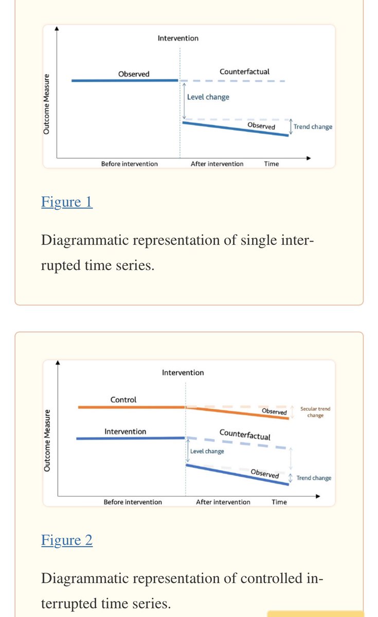 hvanspall's tweet image. #InterruptedTimeSeries can be more robust than #PrePost trials, but there are risks of bias. Contemp control group can improve both designs.

@dikeojji’s #implementation study  highlights the effort req’d to mobilize communities to ⬆️#HTN care while using a practical ITS design👏