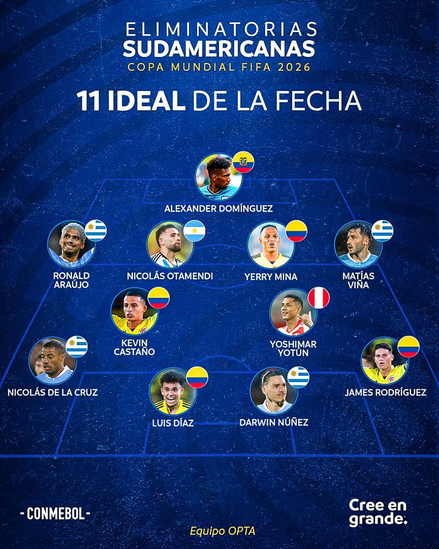 giraltpablo's tweet photo. El equipo ideal de Commebol según @Opta en esta doble fecha de Eliminatorias Sudamericanas.

🇨🇴 4
🇺🇾 4
🇦🇷 1
🇪🇨 1
🇵🇪 1

¿Opiniones? 👇🏼 https://t.co/kJEY9MtEBx