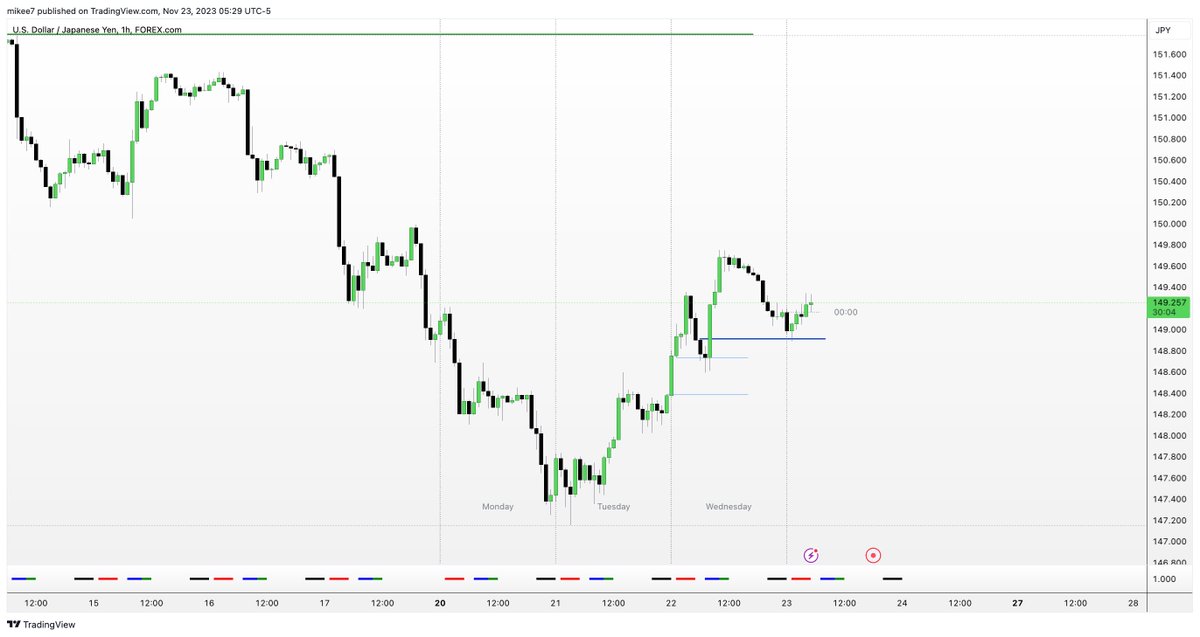 interbankguy's tweet image. $USDJPY Market Maker Buy Model

Thursday Classic Buy Day

- ICT weekly profile -&amp;gt; Tuesday low of the week
- POI 1H +OB
- Entry 5m +FVG in London open

Core Content Month 1 &amp;amp; Month 7