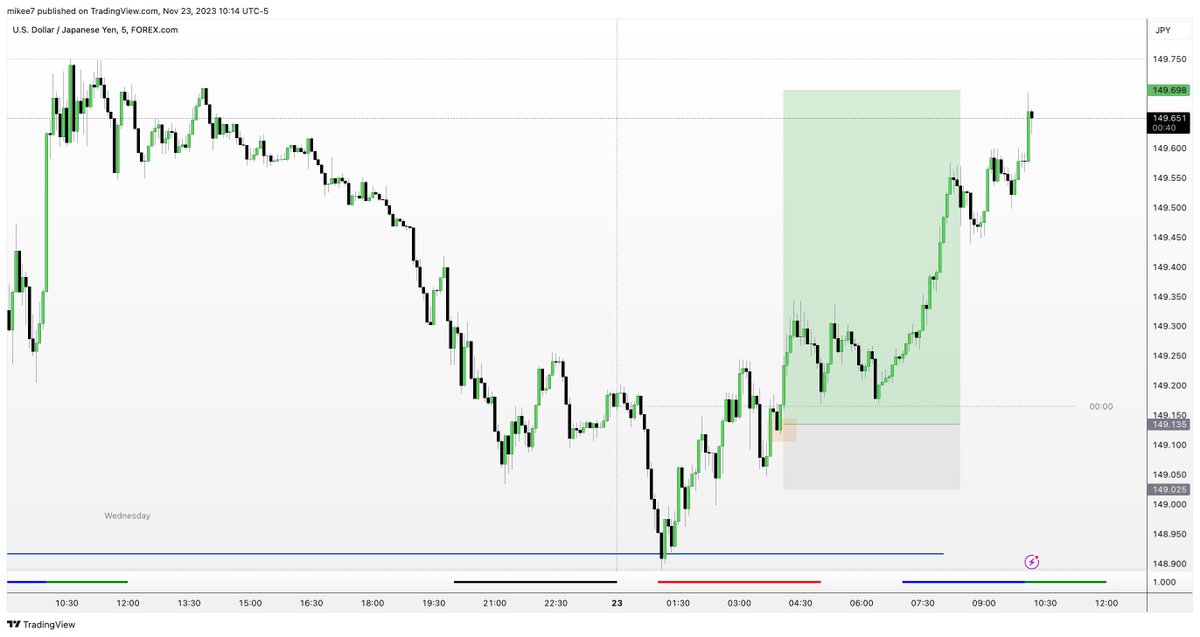 interbankguy's tweet image. $USDJPY Market Maker Buy Model

Thursday Classic Buy Day

- ICT weekly profile -&amp;gt; Tuesday low of the week
- POI 1H +OB
- Entry 5m +FVG in London open

Core Content Month 1 &amp;amp; Month 7