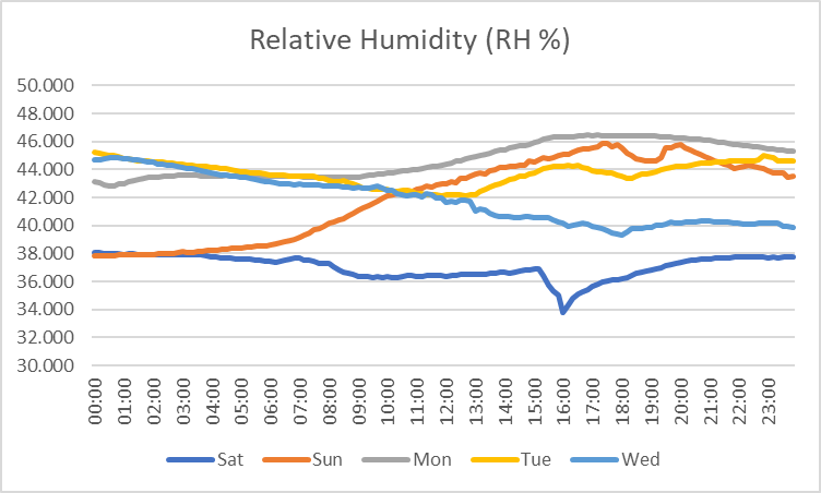 The data has been collected from the sensors.
Any guesses on what kind of space the sensor was monitoring?