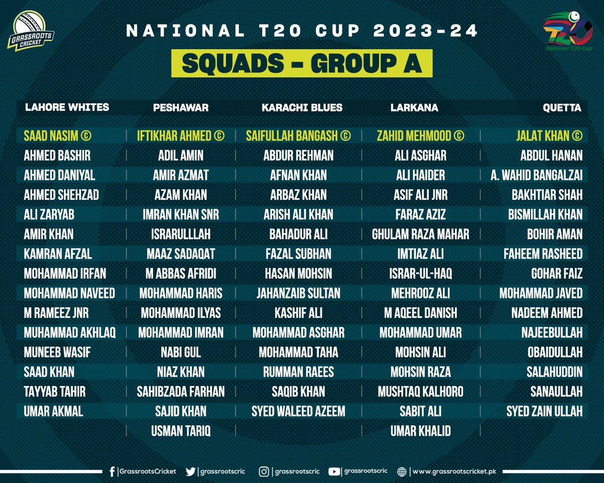 grassrootscric's tweet photo. Saad Nasim, Iftikhar Ahmed, Saifullah Bangash, Zahid Mahmood, and Jalat Khan will captain the 5 teams in Group A!

The top 2 teams of the group will advance to the Super 8 stage.

#NationalT20 | #PakistanCricket https://t.co/iaCgC6w1Dt