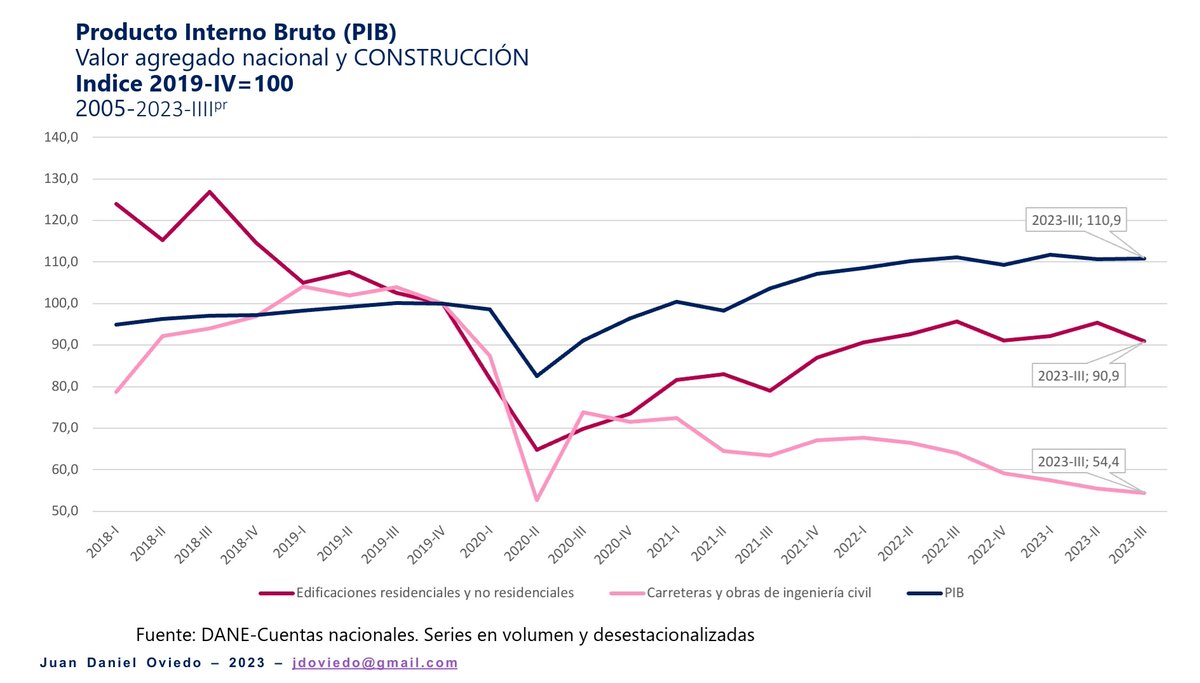 JDOviedoAr's tweet image. Por cada 100 pesos que agregaban las obras civiles en Colombia en 2019, ahora sólo generan 54 pesos. Si la infraestructura pública está a media marcha, con ideologización del régimen de concesiones, ¿cómo vamos a asegurar que el gobierno nacional contrarreste el frenazo de la…