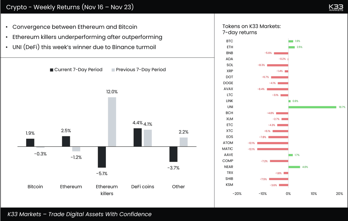 K33HQ's tweet photo. Snapshot of weekly crypto returns (Nov 16 - Nov 23) 📸

-> Convergence between Ethereum and Bitcoin
-> Ethereum killers underperforming 
-> UNI this week’s winner due to Binance turmoil

Trade all tokens on https://t.co/DPwdwSPH1J https://t.co/vSvnQ2j9sW