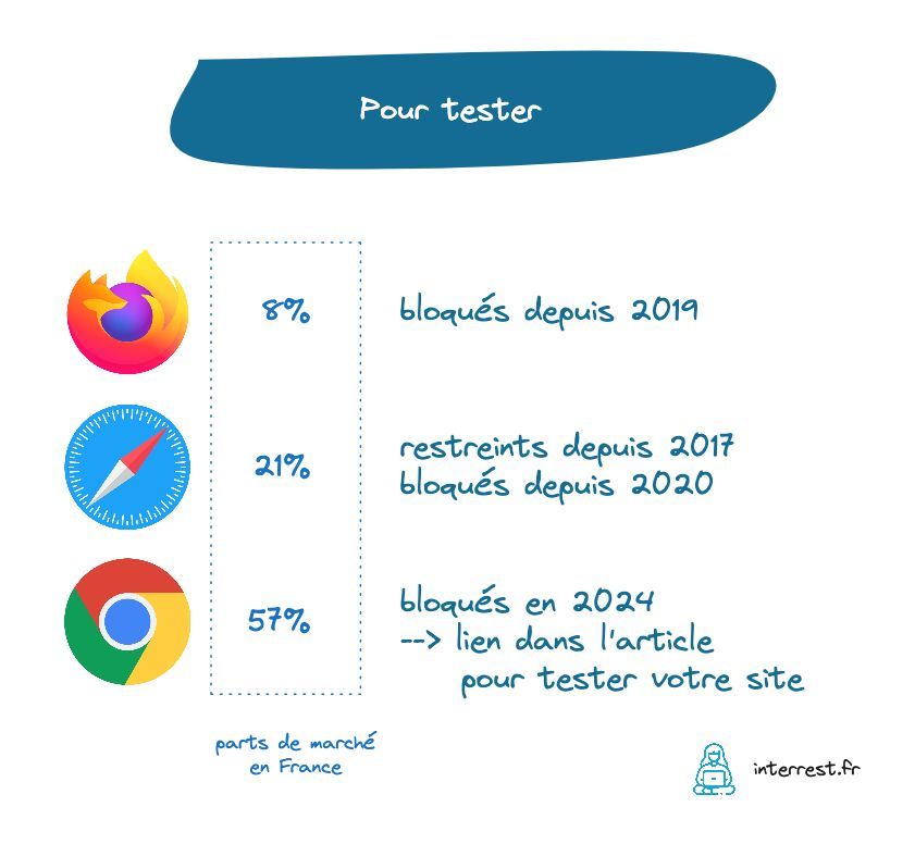 cdraperi's tweet image. La question de Camille :
“J’ai entendu dire que les cookies disparaissent en 2024, quel impact pour mon site ?”
Je vous dit tout !
Spoiler : probablement aucun impact
--&amp;gt; buff.ly/46rHmpW
