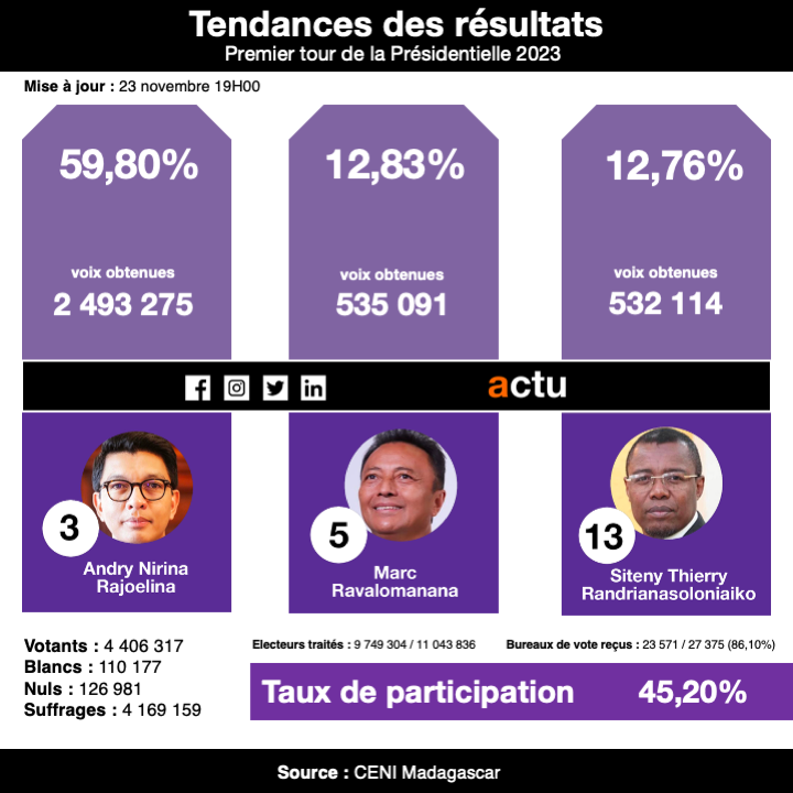 orangeactu's tweet photo. A 19H00 ce 23 novembre 2023, 86,10% des bureaux de vote ont été traités par la  Commission électorale nationale indépendante, selon les tendances des résultats de l’élection présidentielle mises à la disposition par la CENI. Le taux de participation est à 45,20%. #MDG2023 https://t.co/6DpYQbWoCe