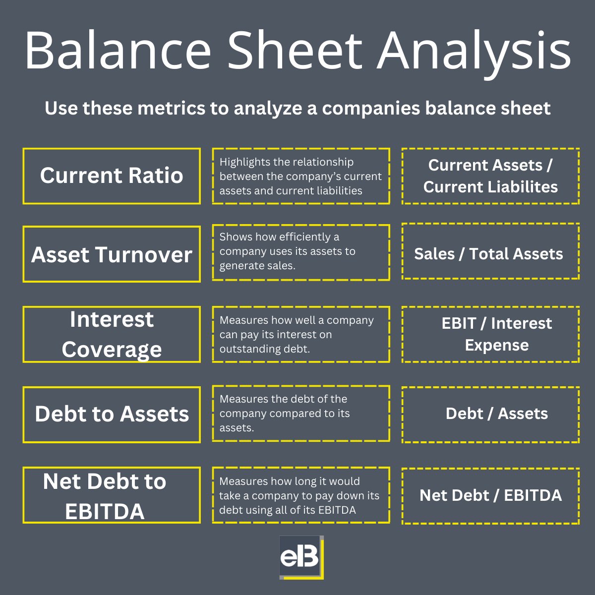 IFB_podcast's tweet photo. Want to find a fortress balance sheet?

Use these metrics to analyze balance sheets like a pro.

→ Current ratio > 1
→ Asset Turnover > 5%
→ Interest coverage > 5
→ Debt to Assets > 40%
→ Net debt to EBITA < 3 https://t.co/ne9zxCEUwy