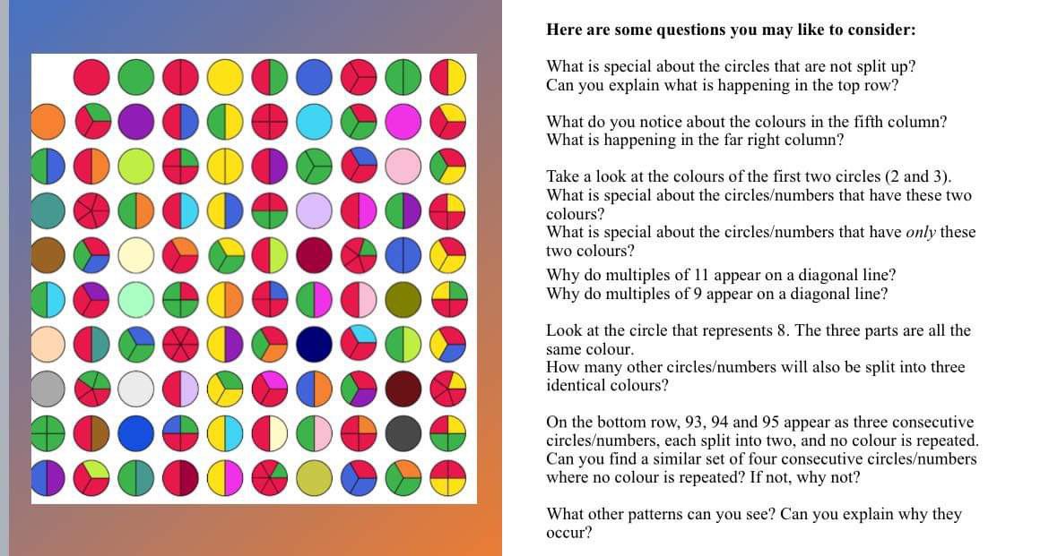 Incredible Enrich task, I had an awesome time doing this with Year 7s today. 

For those who haven’t seen this before, can you figure out the specific rule for the colouring? 

Why is there a gap in top left?

What do the three equal green thirds represent in the third row?