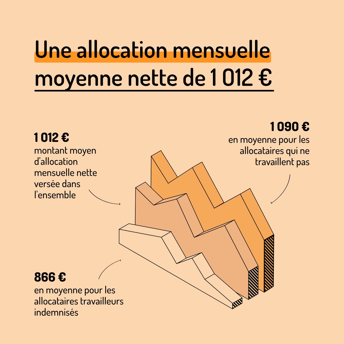 unedic's tweet photo. 📊Les #indicateurs de l'Assurance chômage pour le 2nd trimestre 2023 sont sortis ! 📢

🚪Nouvelles entrées à l'#AssuranceChômage
🙋‍♂️Nombre d'inscrits à @pole_emploi et d'allocataires #indemnisés
⚖Part d'allocataires #travailleurs
💸Montant moyen d'#allocation

À découvrir ici ⤵️