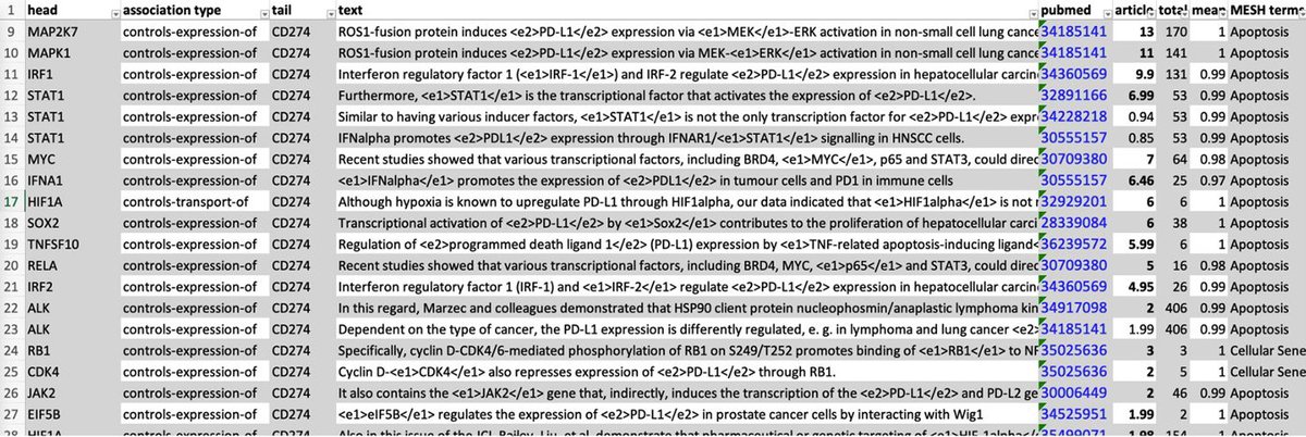weberple's tweet photo. Happy that a key paper from my PhD is finally out: PEDL+ (https://t.co/1RiepQ3Wcf) is a tool for extracting protein-protein and protein-chemical associations from a large portion of the biomedical literature and processing the results (who doesn't love Excel tables?). Proud (1/2) https://t.co/aI9D9gRBKu