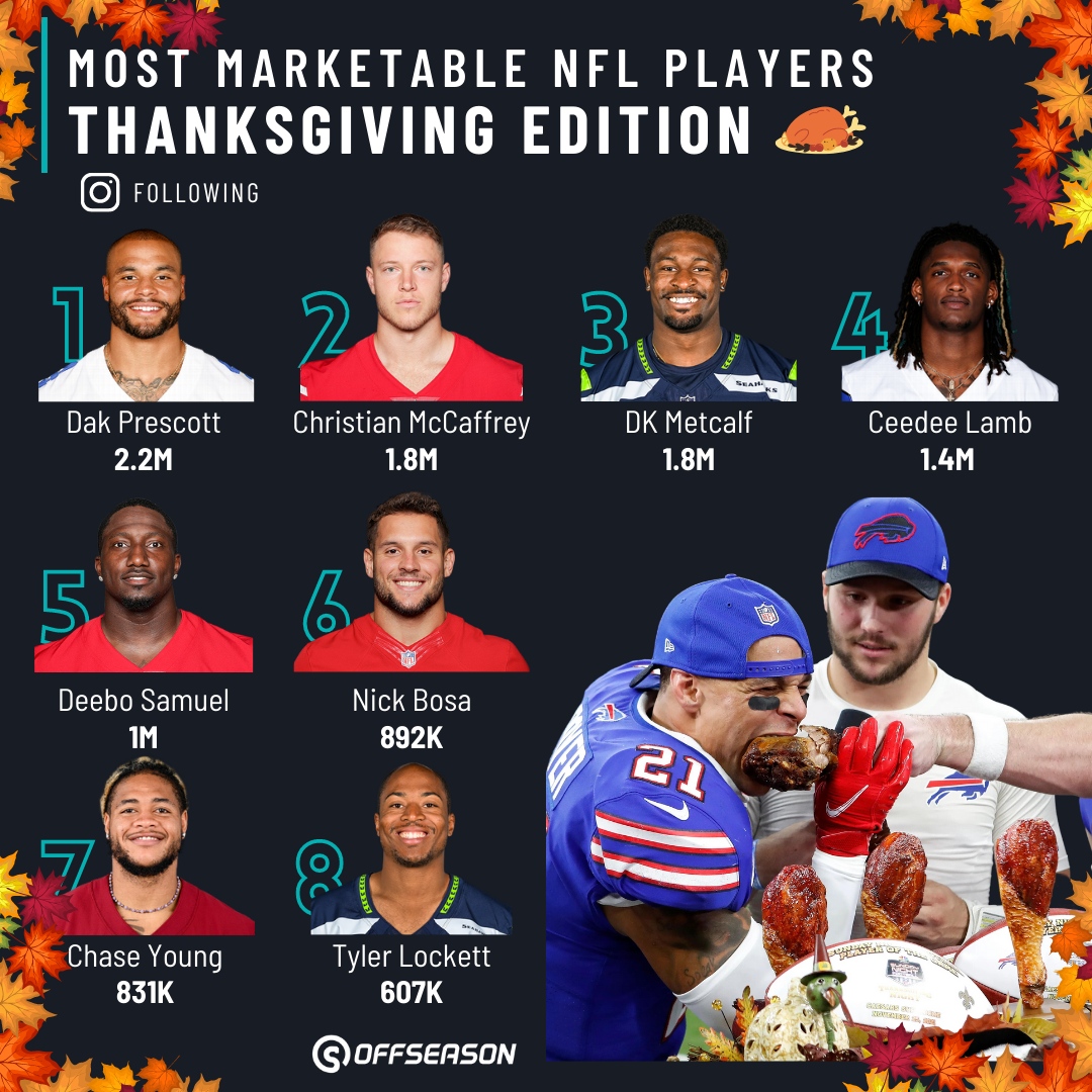 Happy Thanksgiving! Here are the most marketable NFL players in action today! Which players will being eating Turkey after the game?