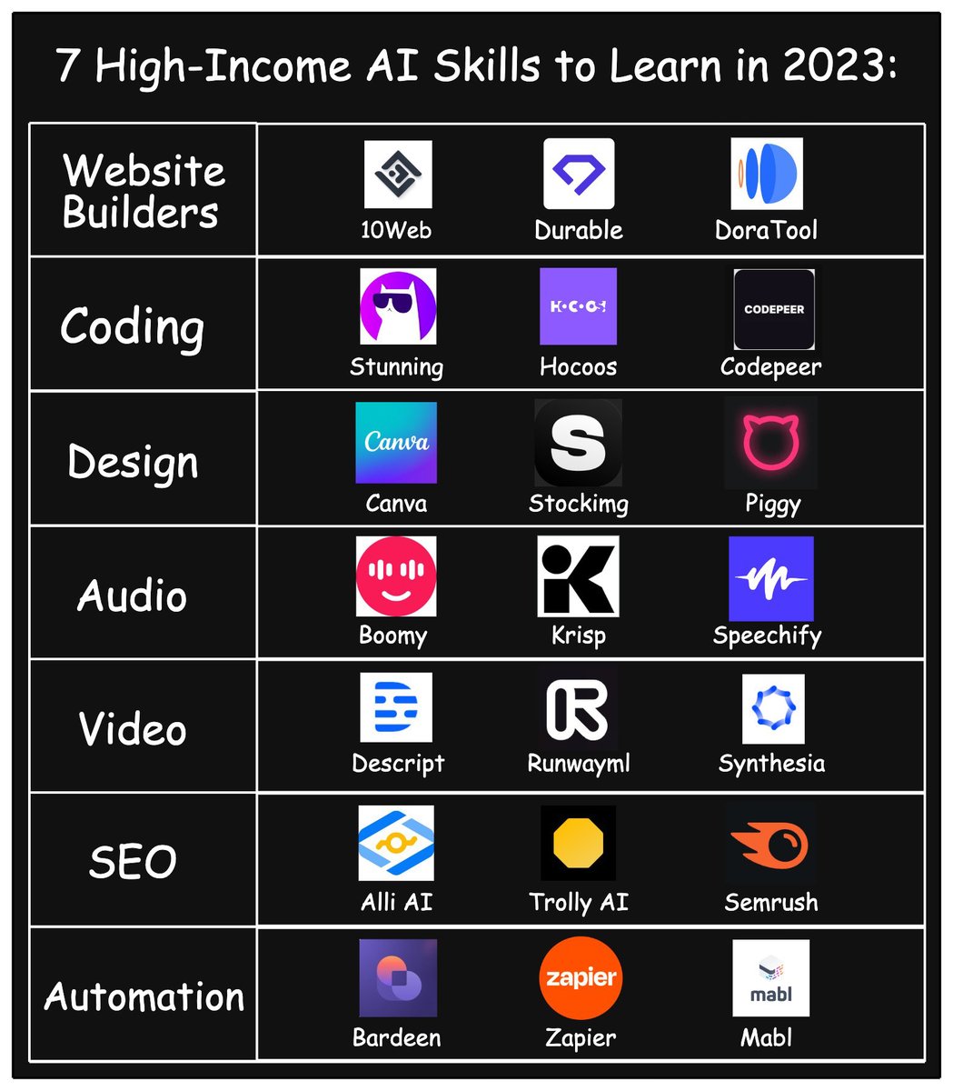 7 habilidades de IA de alto ingreso para aprender en 2023: