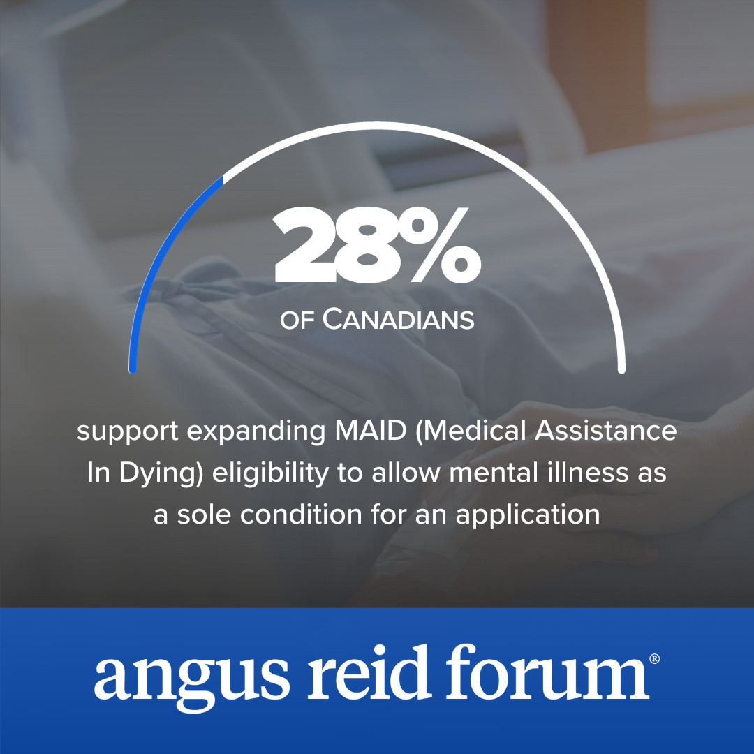 angusreidforum's tweet photo. Medical Assistance in Dying (MAID) legalized in Canada in 2016, allowed incurable patients to make a request. In 2021, the requirement of foreseeable death was removed. Mental illnesses are expected to be included by 2024. 28% of Canadians support this expansion. Is Canada ready? https://t.co/UcRa77D4kP