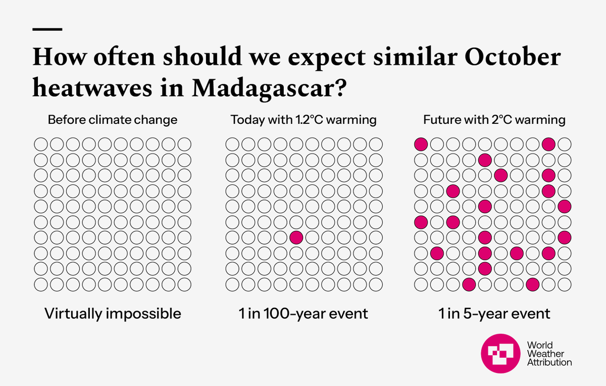 WWAttribution's tweet photo. The October heatwave in Madagascar would have been virtually impossible in a world without human-caused climate change. 

Our study is the first to quantify the influence of climate change on a heatwave in Sub-Saharan Africa. 🧵 https://t.co/0cIVCVc1ZR