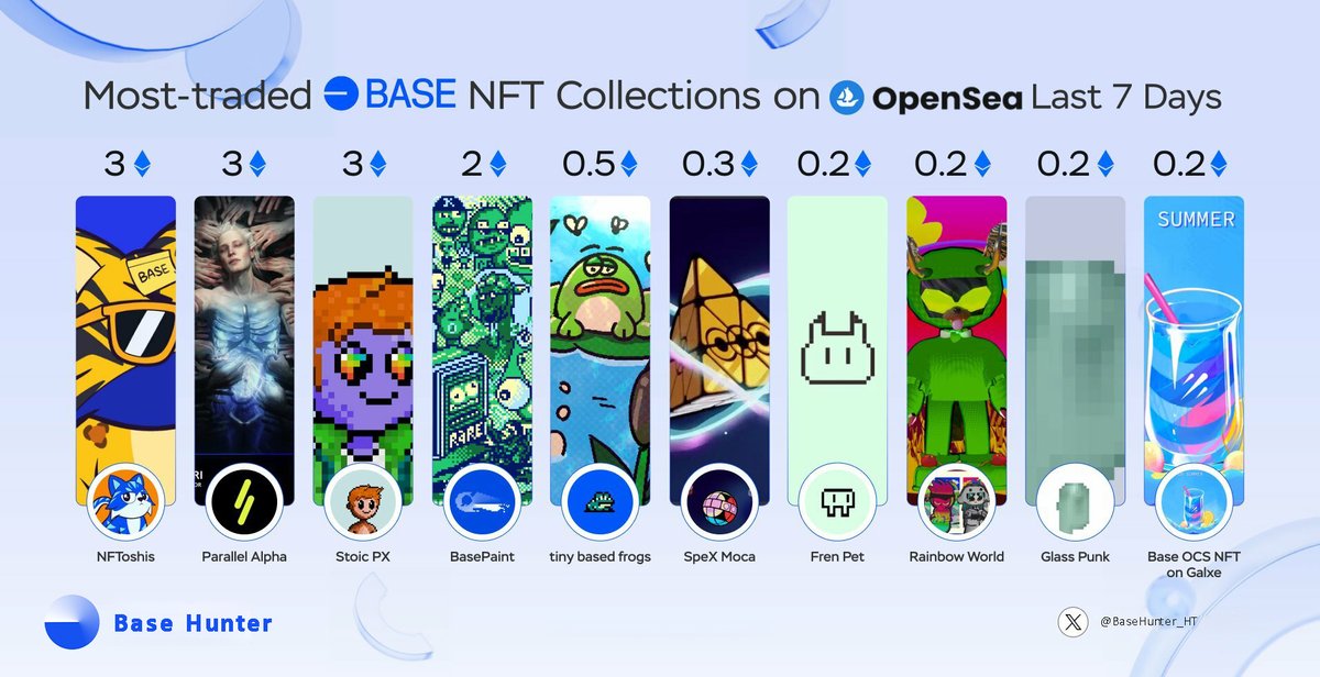 BaseHunter_HT's tweet photo. 🎉 Most-traded @BuildOnBase NFT Collections on @Opensea Last 7 Days 🔵

🥇 @Toshi_base 
🥈 @ParallelTCG 
🥉 @stoicPX 

@basepaint_xyz
 @dailofrog 
@MocaverseNFT 
@frenpetonbase
 @AdWorldGame 
@piv_piv 

#BaseOCS #BaseNFT #BuildOnBase #BaseHunter_HT https://t.co/WndrQnRmVR