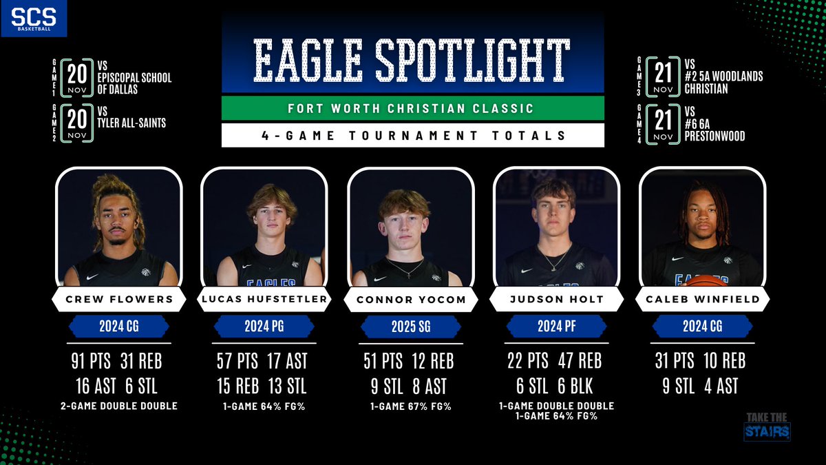 🦅 Eagle Spotlight 4-Game Totals ⤵️ 

3-1 in FW Christian Classic vs state ranked teams w/ win over ‘23 6A State Champions Prestonwood

9-2 record #TaketheStairs

<a href="/CrewFlowers/">Crew Flowers</a> <a href="/lucashufstetler/">Lucas Hufstetler</a> 
<a href="/ConnorYocom/">Connor Yocom</a> Judson Holt 
<a href="/Caleb_Winfield1/">Caleb Winfield</a>
