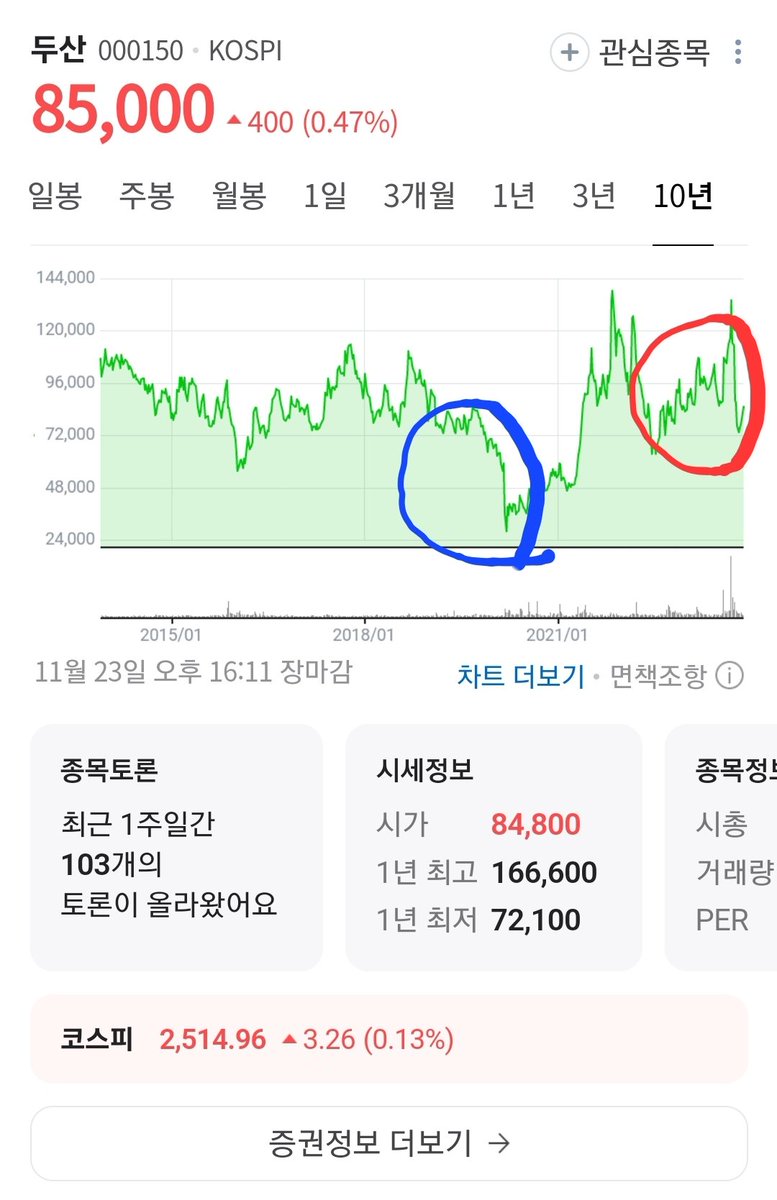 자꾸 두산 돈없다 돈없다 하는데
진짜 가난했던 건 전정부때 되도않는 친환경 정책으로 탈원전 한다면서 에너지 산업 개판쳐서 그런 거고...
지금은 전세계 원자력 재가동이라서 주가 오른지는 한참 됨...
다만 우리에겐 샐러리 캡이라는 문제가 있지ㅠㅠ