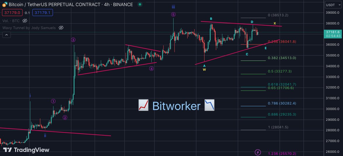 bitworker7's tweet photo. En esta correctiva de #bitcoin veo dos posibles escenarios, un triángulo debido a las noticias fundamentales ó quizás una onda un poco más profunda según la alternancia con la onda ii color azul #Elliottwave #BTC https://t.co/QTICZoqSXQ