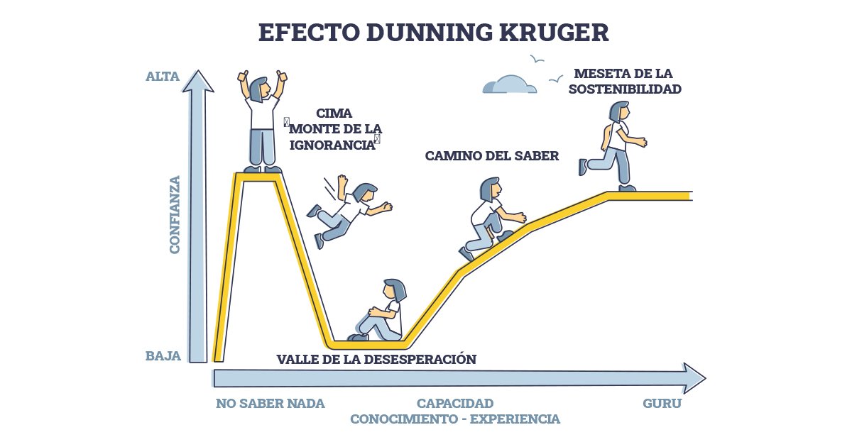 ¿Conoces el efecto Dunning-Kruger?

Es un fenómeno psicológico donde las personas menos competentes sobreestiman sus capacidades.

Mientras que las más experimentadas subestiman las suyas.

Esto nos enseña una lección poderosa respecto a la bolsa:

Cuando comiences a obtener tus