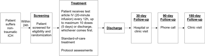 Hanley et al: Clinical Trial Protocol for BEACH: A Phase 2a Study of MW189 in Patients with Acute Nontraumatic Intracerebral Hemorrhage Link: ow.ly/1EFu50Q8qvB @neurocritical #NeuroCritCare