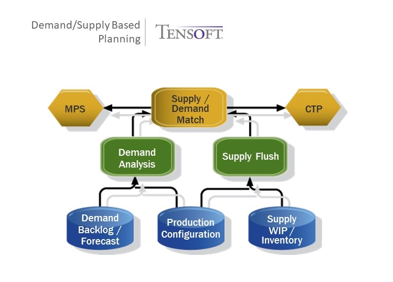 Understand lot-based vs. demand and supply-based planning in #semiconductor industry: tensoft.com/lot-based-vs-d… #DemandManagement