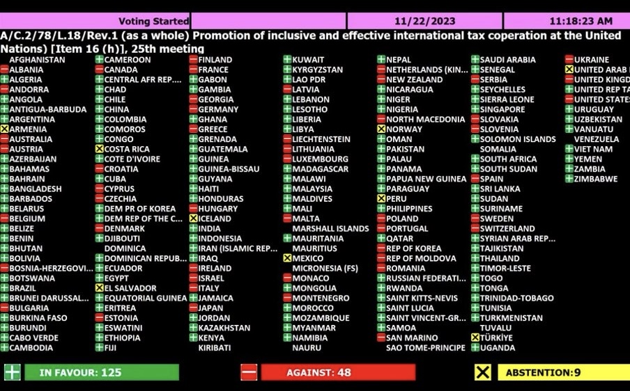 A big win at the #UN as the Africa Group's groundbreaking tax resolution gets the green light! Despite resistance from OECD countries, the resolution passed with an overwhelming majority, paving the way for a new era of global tax cooperation!  #GlobalTaxJustice #JusticeForAfrica