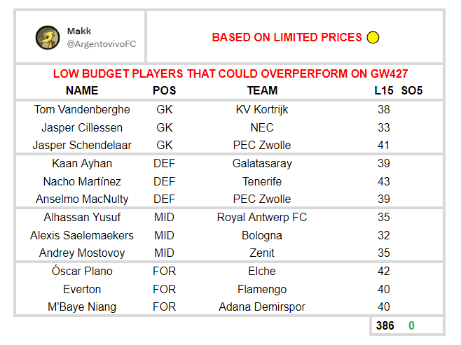 ArgentovivoFC's tweet photo. A selection of low budget players that could overperform on next #sorare #GW427
#Cap240 #soraretips #mkpicks
Note: this is just a personal projection, do always your own research
*leave โค๏ธ andโป๏ธ to support* https://t.co/YKeqF7CrGF