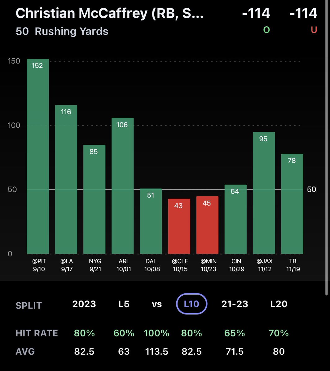 This is what I’m riding for a builder today. 

GB is ranked 28th vs the run giving up well over 100 yards a game. 

CMC - Do I really need to break this down?

📊 : <a href="/propsdotcash/">Props.Cash</a> 

#GamblingX