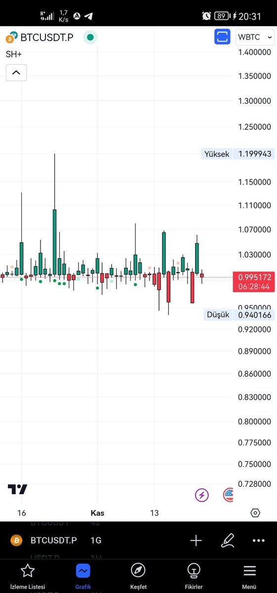 Ben bunu tradingview üzerinden sağ üstte para birimini "usd" yerine "wbtc" yaparak #BTC nin fiyat olarak aşırı değerli, aşırı değersiz veya denge değerinde diye yorumluyordum. Cme üzerinden yorumlamak aklıma gelmemişti. Farklı bir bakış açısı. #Binance #kripto #crypto #BTCUSD