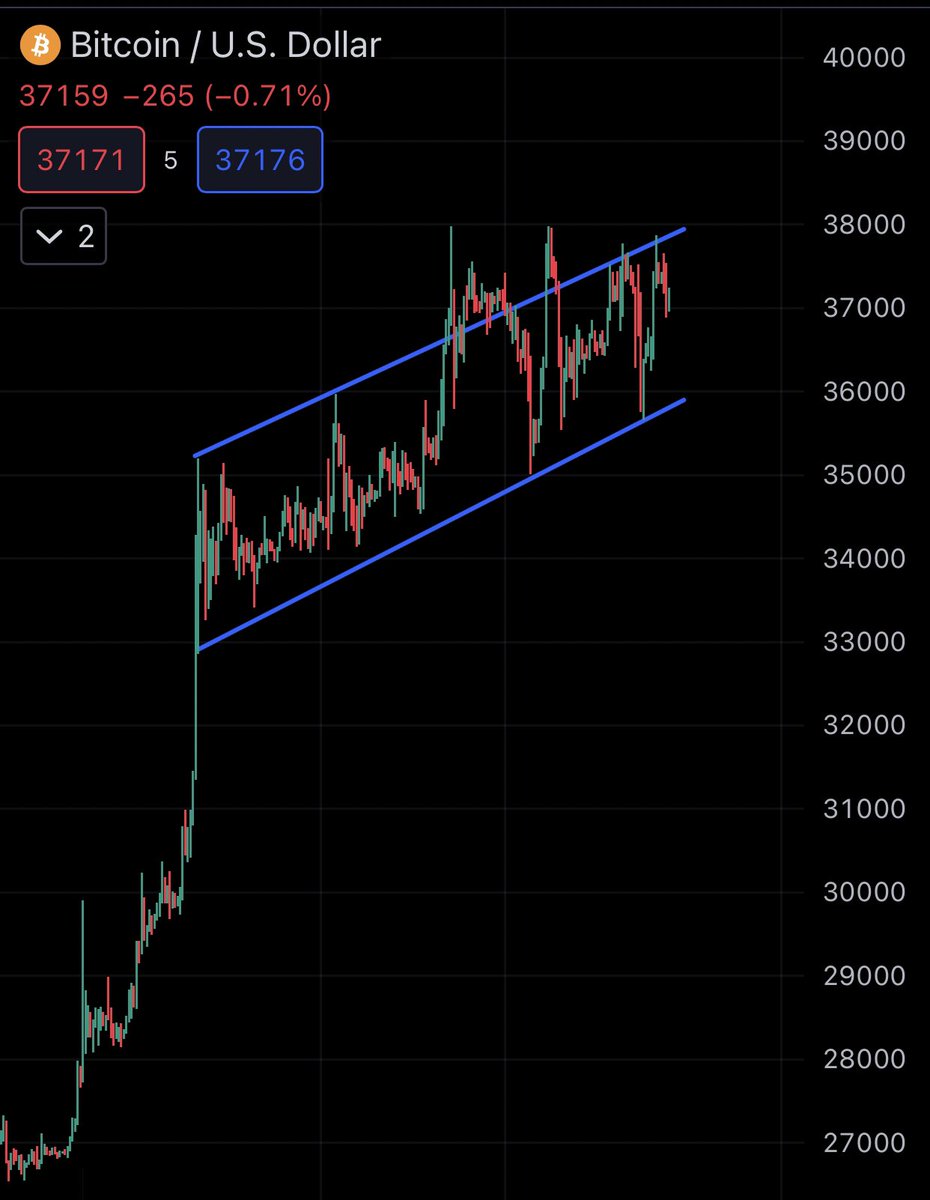 I’m not a fan of TA, but this is starting to look like $100k #Bitcoin is right around the corner.
