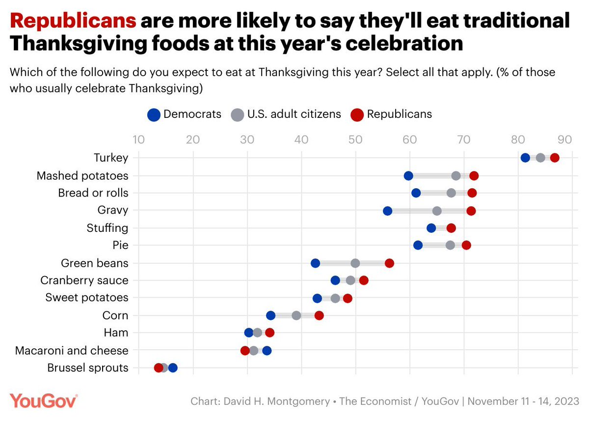 Republicans are more likely than Democrats to say they'll eat traditional Thanksgiving foods at this year's celebration

today.yougov.com/society/articl…