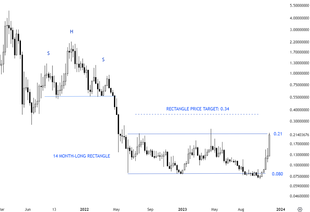 TechCharts's tweet photo. #SUPERUSD #rectangle can act as a bottom reversal.
More setups with this weekend's special #cryptocurrency report.
Stay tuned >> https://t.co/3PXD6BGq77 https://t.co/8JG84BNpDt