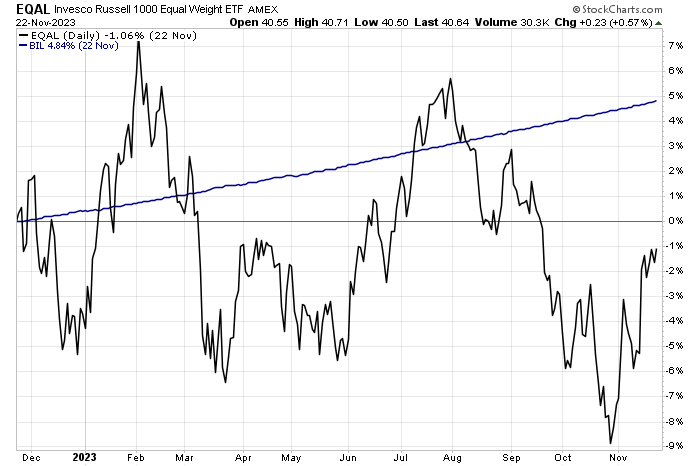 MikeZaccardi's tweet photo. Treasury bills $BIL have crushed the average stock in the last year. #thanksfornothin https://t.co/dXDzJHxVQQ