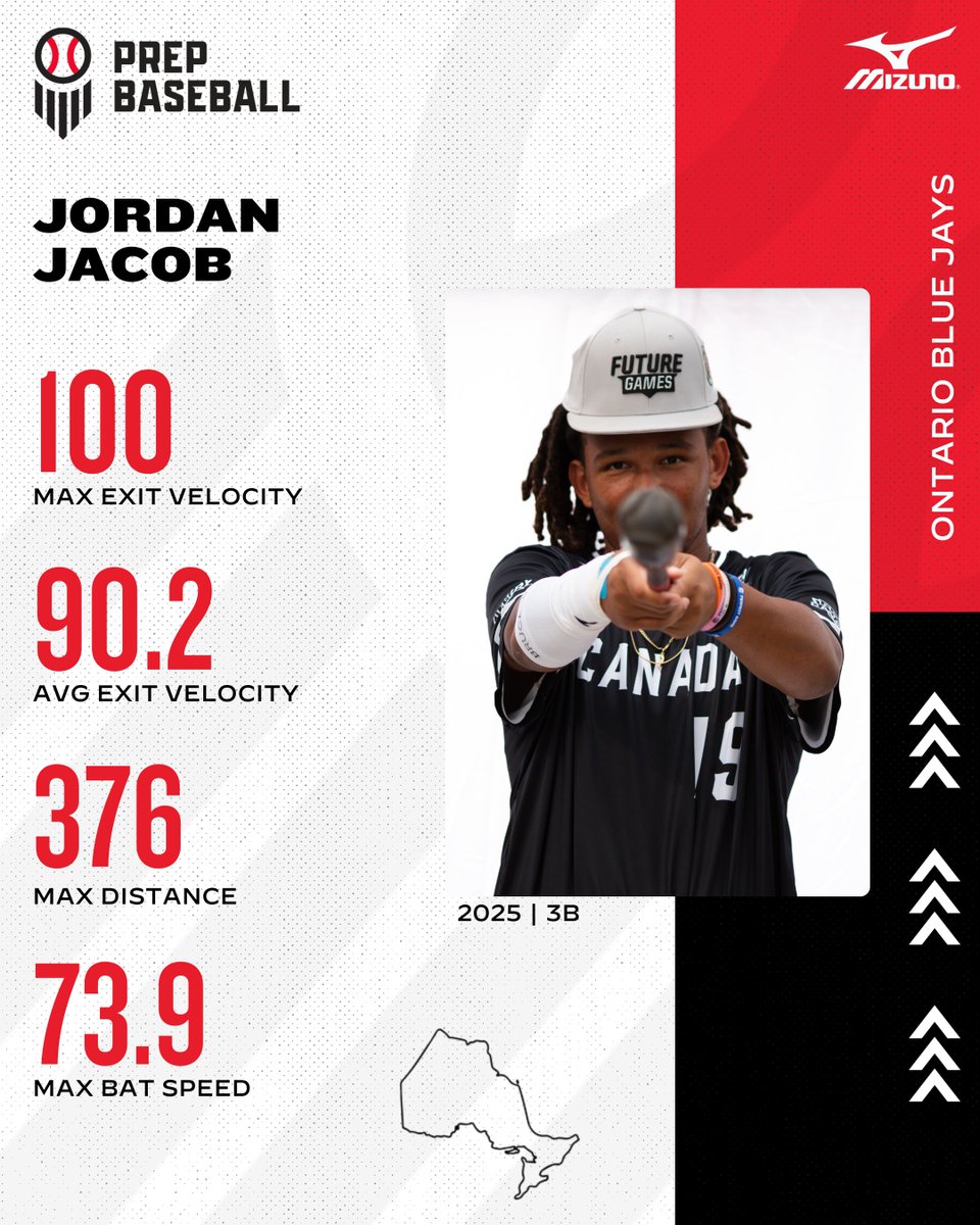 𝟤𝟢𝟤𝟥 𝒮𝒽𝑜𝓌𝒸𝒶𝓈𝑒 𝒯𝑜𝓅 𝒫𝑒𝓇𝒻𝑜𝓇𝓂𝑒𝓇𝓈 We start off our 2023 Showcase Top Performers with recent University of Pittsburgh commit, Jordan Jacob, who showed well in the box at the Future Games. 👤 loom.ly/FbG5rqI || #BeSeen🇨🇦