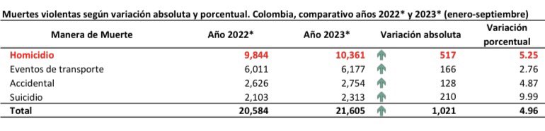 De acuerdo con @MedLegalColombi, con datos al cierre de septiembre, todas las formas de muertes violentas en Colombia están aumentado. Los homicidios están creciendo al 5.25% con respecto al mismo período del año anterior (ene-sept 2023 vs ene-sept 2022). nam10.safelinks.protection.outlook.com/?url=https%3A%…