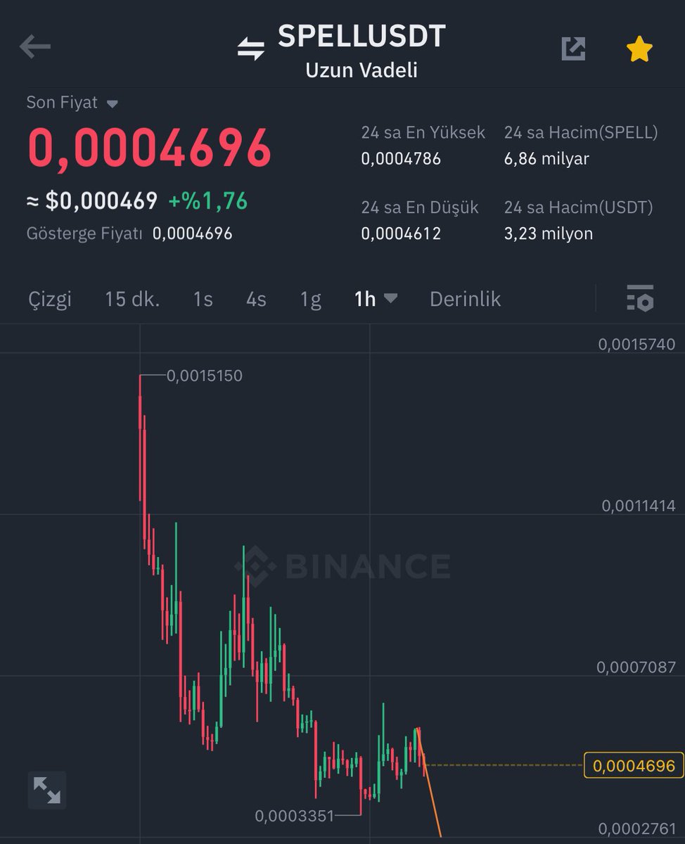 Binance’den kısada %40 potansiyel gördüğüm coin $SPELL Coin kesinlikle buralarda olmayı hak etmiyor. İstediğim hareketi kısa süre içerisinde verecektir. Diğer coinleri kaçıranlara duyrulur⭐️