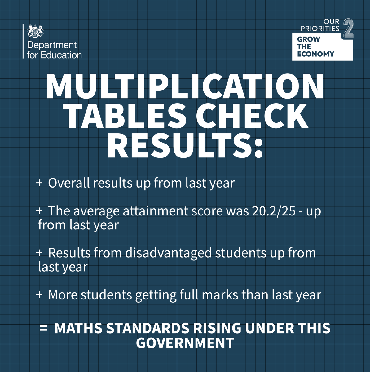 Today's Multiplication Tables Check results show that maths standards continue to rise under the @Conservatives. This is thanks to the hard work of teachers across the country and because of the evidence-based reforms we've introduced to improve maths education. 🧵👇 1/4