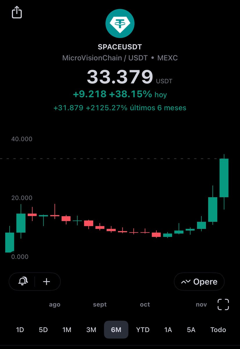 Salageri's tweet photo. When I started talking about @mvcglobal its price was $3-4 🥶
$SPACE $POW #bitcoinvirtualmachine #BVM #brc20 #mvc $MSP https://t.co/vLvgc3grRv