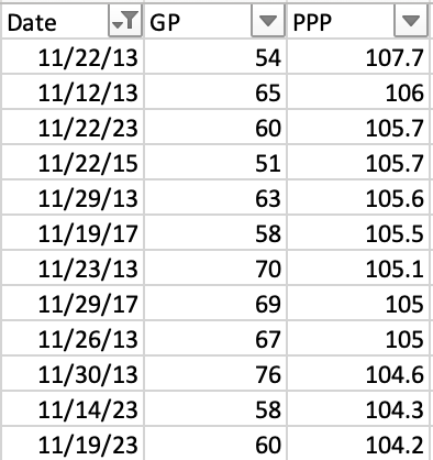 totally_t_bomb's tweet image. Average offensive efficiency was 105.7 in 60 games yesterday. That's the highest on a November day with 50+ games since 2013.