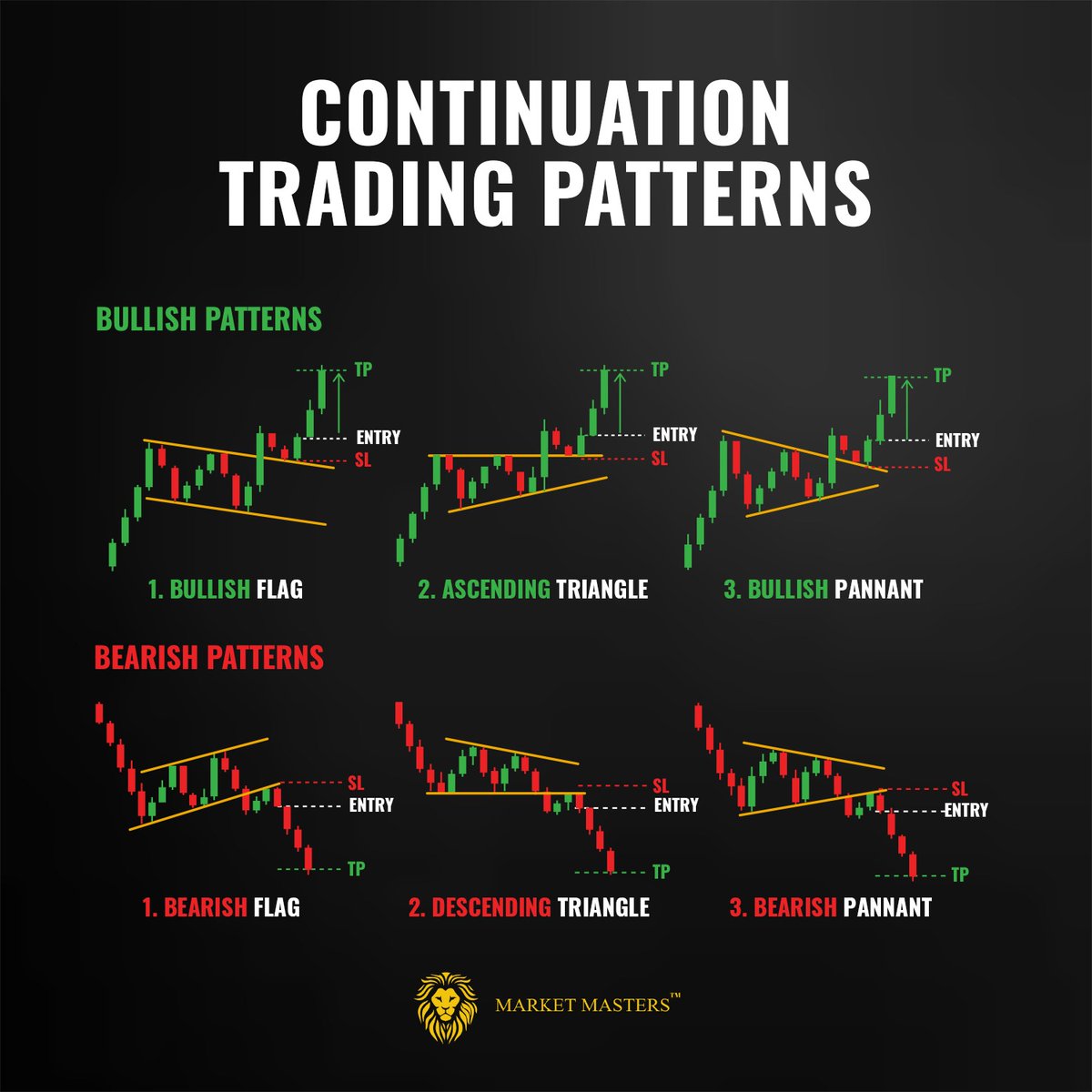 Market_Masters's tweet image. 📈 Discover the power of continuation patterns in forex trading! 💼🔍 Market Masters utilizes these patterns to identify potential market trends and capitalize on them. 🔄 Don't miss out on this valuable tool for consistent profits! #ContinuationPatterns #ForexTrading #MarketMast