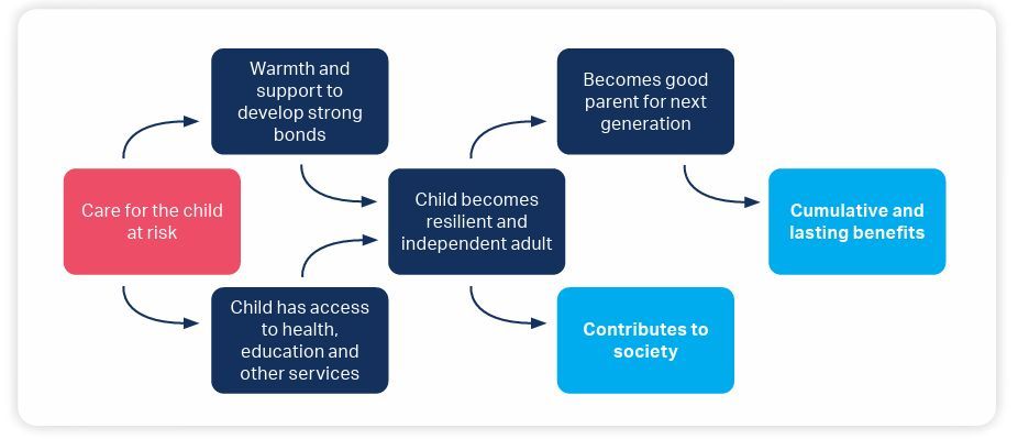 SOSChildrenCan's tweet photo. Children &amp; young people who have lost their parents or faced family breakdown need trauma-informed care &amp; nurturing relationships that make them feel secure &amp; supported.

The #CareEffect can often counteract difficult childhood experiences.

Learn more: 
https://t.co/fFqRHbr41Z https://t.co/SAQWyn7q6z