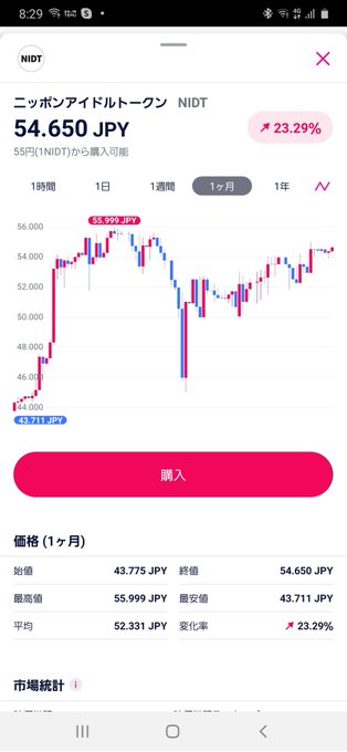 #NIDT も徐々に値を戻して来てるな❤️ あとはスプレッドの問題を何とかして欲しい、買う時倍で、売るとき半分じゃ話しにならん #ニッポンアイドルトークン https://t.co/Wjpsj1V7j<a href="/tag/nidt"class="tags">#NIDT</a><a href="/tag/%E3%83%8B%E3%83%83%E3%83%9D%E3%83%B3%E3%82%A2%E3%82%A4%E3%83%89%E3%83%AB%E3%83%88%E3%83%BC%E3%82%AF%E3%83%B3"class="tags">#ニッポンアイドルトークン</a>